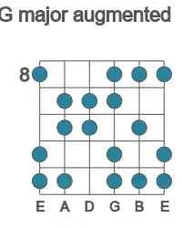 Guitar scale for major augmented in position 8